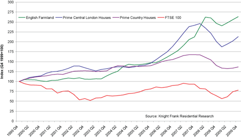 Farmland prices increase