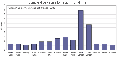 Land Values by Region